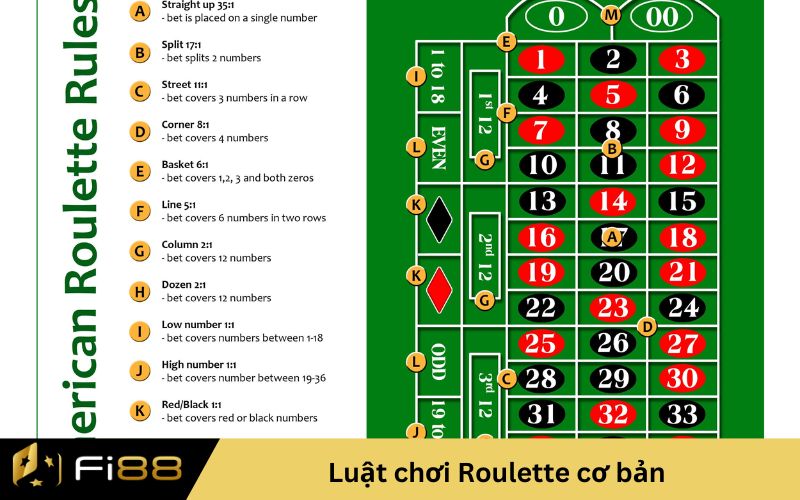 Luật chơi Roulette cơ bản